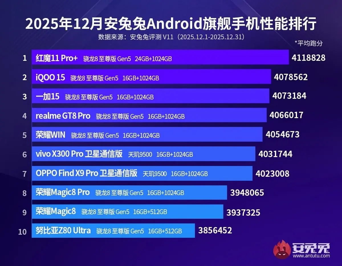 4 миллиона пройдены: итоговый рейтинг AnTuTu за декабрь 2025 года