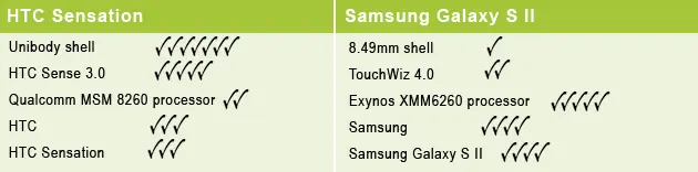 Galaxy S II vs HTC Sensation Galaxy S II vs HTC Sensation