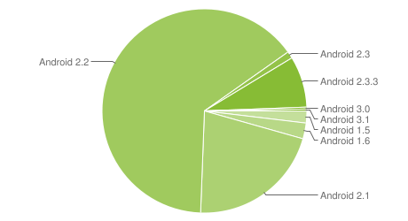 Свежая статистика по Android