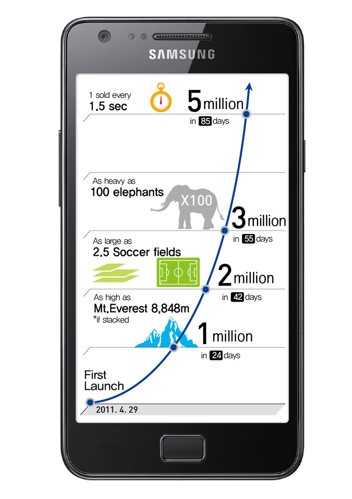 Samsung Galaxy S II: пять миллионов смартфонов продано по всему миру