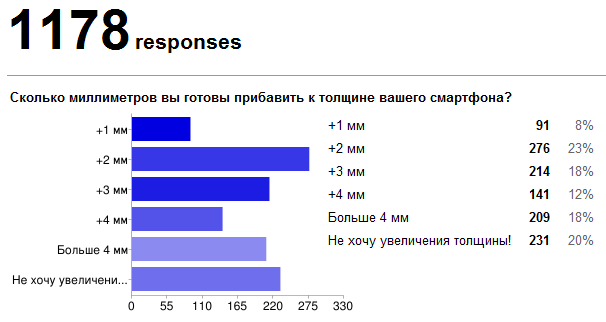 DroidVotes: результаты опроса об аккумуляторах