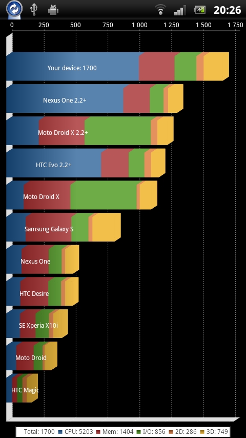 Sony Ericson Xperia Ray & Quadrant Advaced