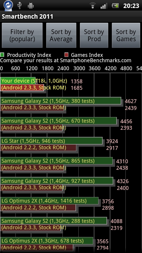 Sony Ericsson Xperia Ray & Smartbench 2011