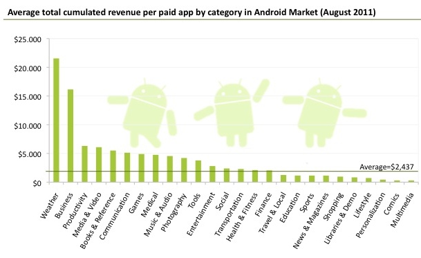 Самые продаваемые приложения на Android
