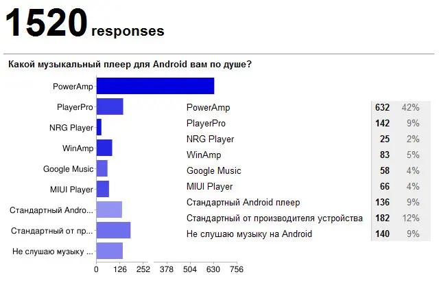 DroidVotes: итоги опроса музыкальных плееров