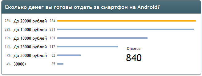 DroidVotes: результаты опроса о ценах на смартфоны