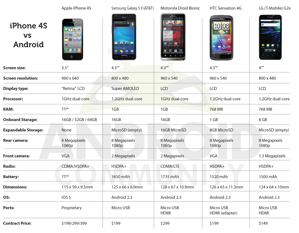 Apple vs Android