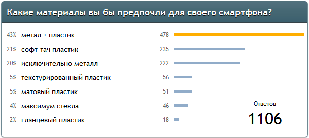 DroidVotes: результаты опроса о материалах корпуса смартфонов