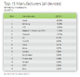 56% показов мобильной рекламы приходится на Android