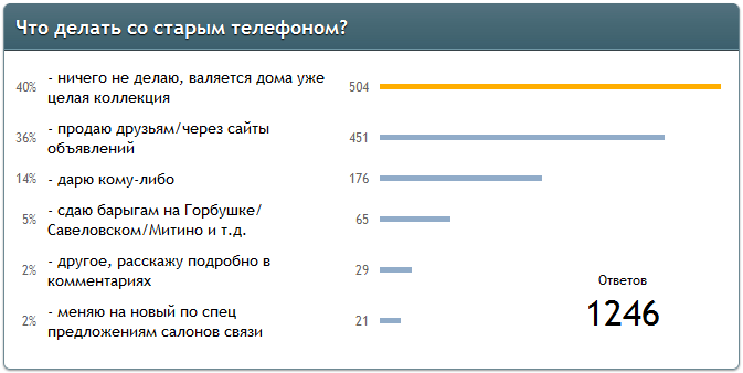 DroidVotes: результаты опроса о судьбе старых смартфонов