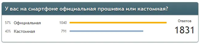 Droidvotes: результаты опроса о прошивках