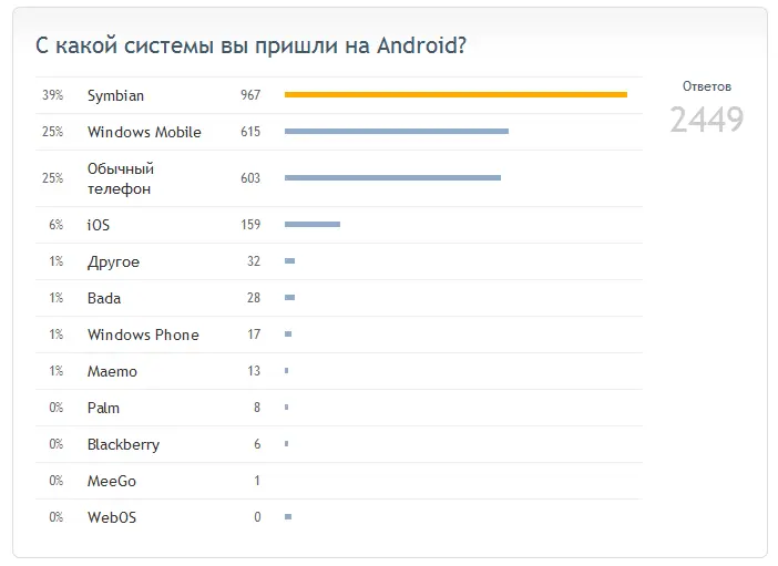 DroidVotes: результаты опроса о миграции с различных ОС на Android