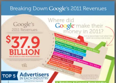Инфографика о рекламных доходах Google