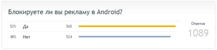 DroidVotes: результаты опроса о блокировке рекламы в Android