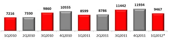 Обзор рынка мобильного ритейла в России   в 1 квартале 2012