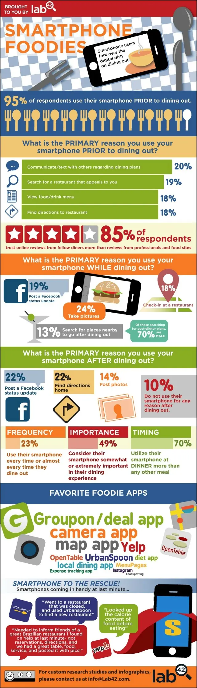 smartphone_food_usage