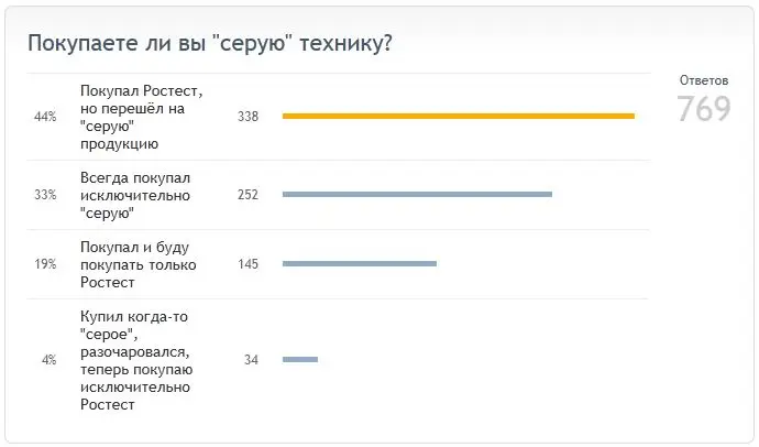 Droidvotes: результаты опроса о покупке "серой" техники