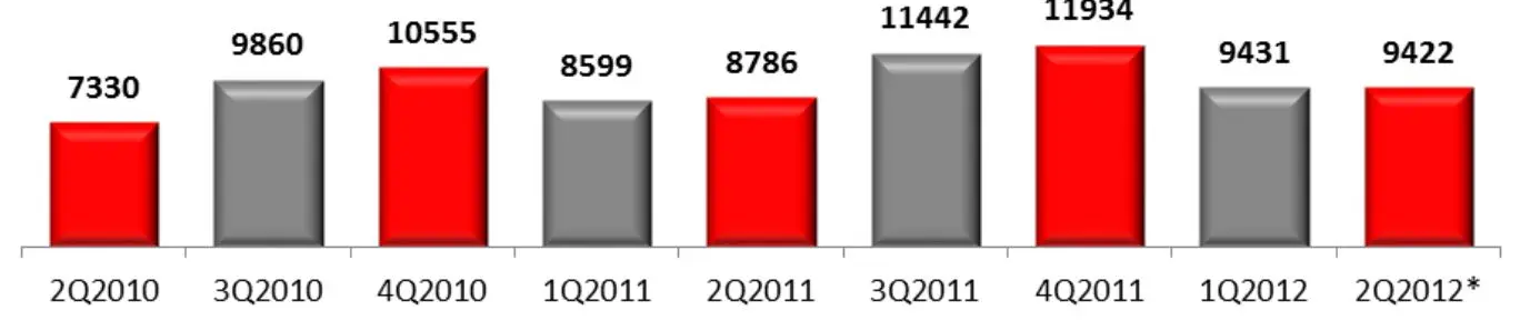 Аналитический отчет по рынку мобильного ритейла 2012