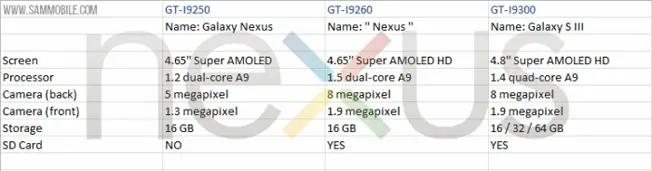 Появились спецификации нового Nexus от Samsung