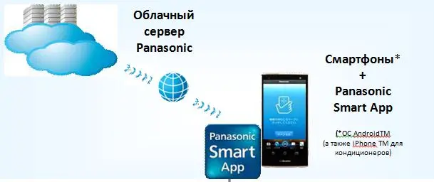 Panasonic расширяет линейку «умной» бытовой техники и представляет облачные сервисы для удаленного управления домашними устройствами смартфонами на базе Android