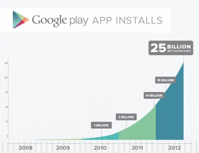 Google Play отмечает рекорды скидками