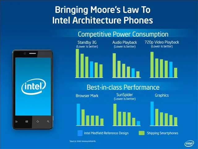 Смартфоны на основе технологий Intel (декабрь 2012)