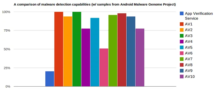В Android Jelly Bean 4.2 появился сканер вредоносов