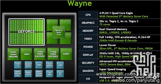 Nvidia Tegra 4 спецификации Nvidia Tegra 4 спецификации