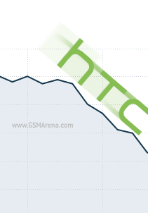 Падение прибылей HTC продолжается