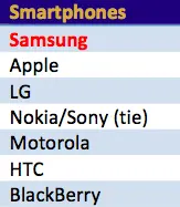 У Samsung самый высокий рейтинг лояльности