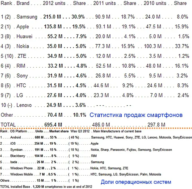 Bada популярнее Windows Phone