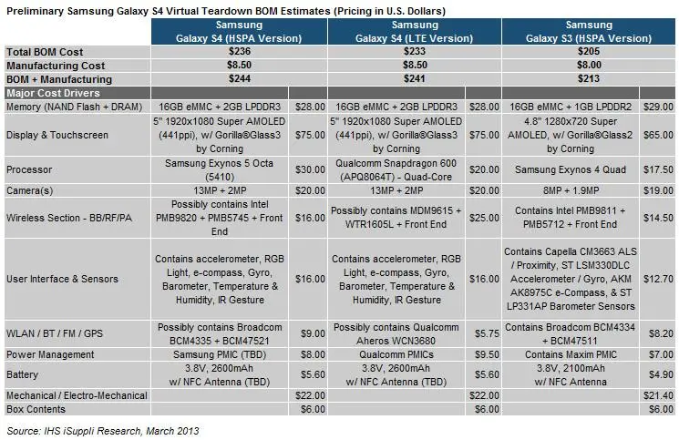 Стоимость комплектующих и производства Samsung Galaxy S IV оценили эксперты