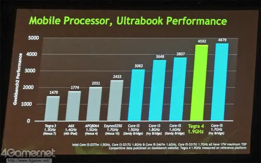 Tegra 4 сравнили с Core i5, кто кого?