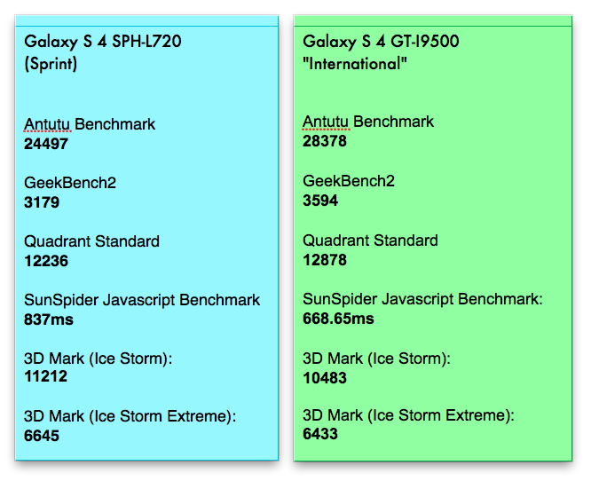 Galaxy S IV против Galaxy S IV, кто кого?