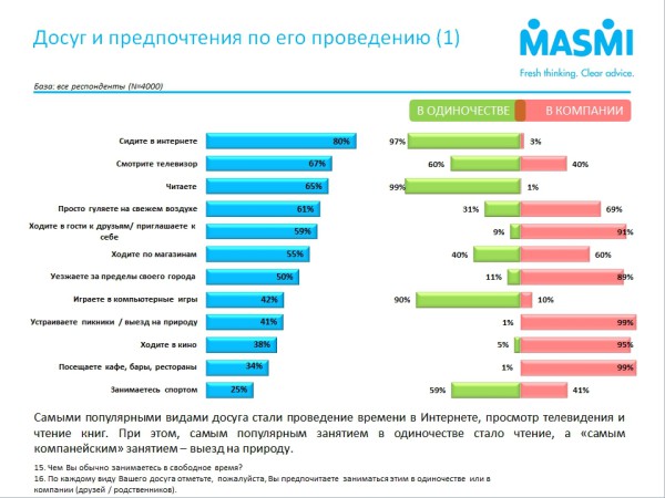 Популярные виды