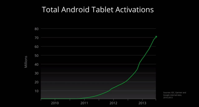 70 миллионов планшетов на Android уже активны