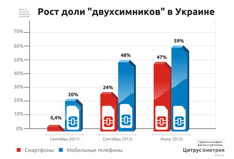 60% украинцев выбирают двухсимные телефоны