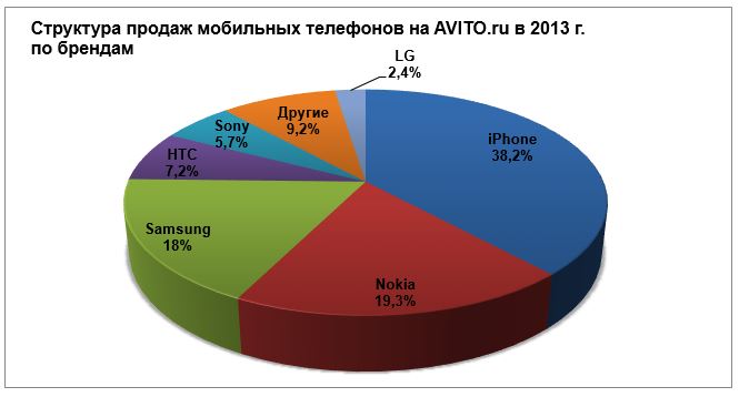 Вторичный рынок: Мобильные бренды в борьбе за продажи. Итоги 2013 года