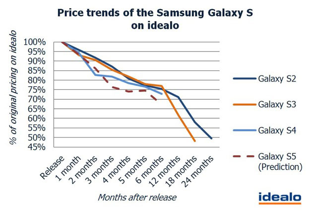 Аналитики утверждают, что не стоит покупать Galaxy S5 сразу же после старта продаж