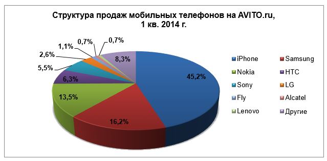 AVITO.ru: в 1 квартале 2014 года спрос на Nokia значительно замедлился