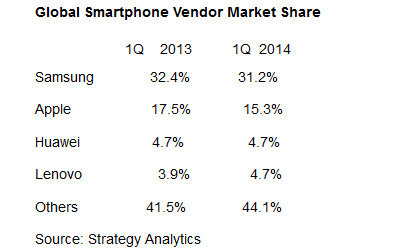 Samsung потеряли привычные доли рынка в 1 квартале 2014