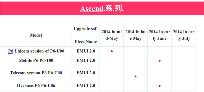 Huawei Ascend P6 всё же получит обновление системы