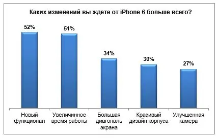 Россияне ждут от iPhone 6 большей длительности заряда батареи
